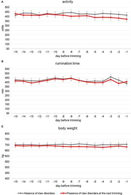 Brief Research Report: How Do Claw Disorders Affect Activity, Body Weight, and Milk Yield of Multiparous Holstein Dairy Cows?